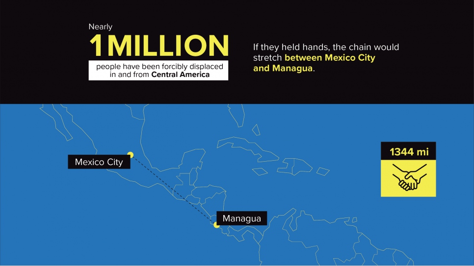 Nearly 1,000,000 people have been forcibly displaced in and from Central America.