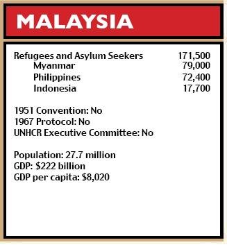 Malaysia figures