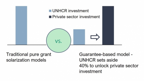 A graph showing the costs of the Green Utility Model. 
Text reads: Traditional pure grant solar models (all UNHCR investment) vs. Guarantee-based model - UNHCR sets aside 40 per cent to unlock private sector investment. (Part UNHCR investment, part private sector investment. 
