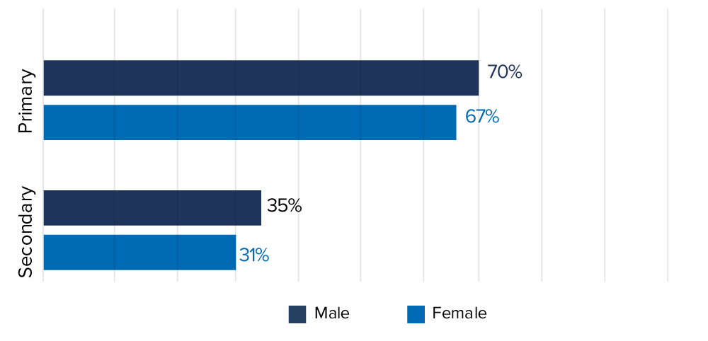 Gross enrolments ratios by sex, 2019/2020