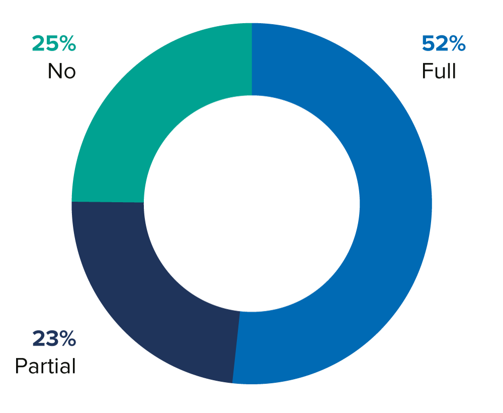 Proportion of refugees in surveyed countries with access to decent work in law, 2021