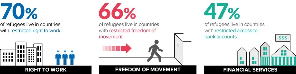 70% of refugees live in countries with restricted right to work