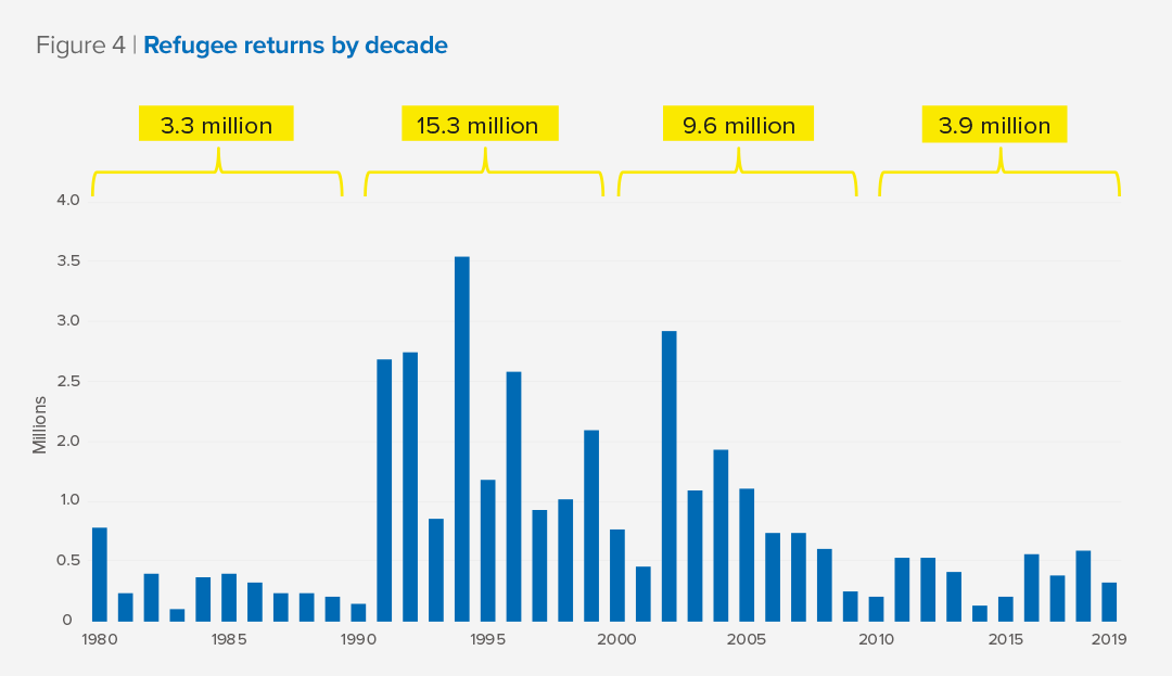 Refugee returns by decade