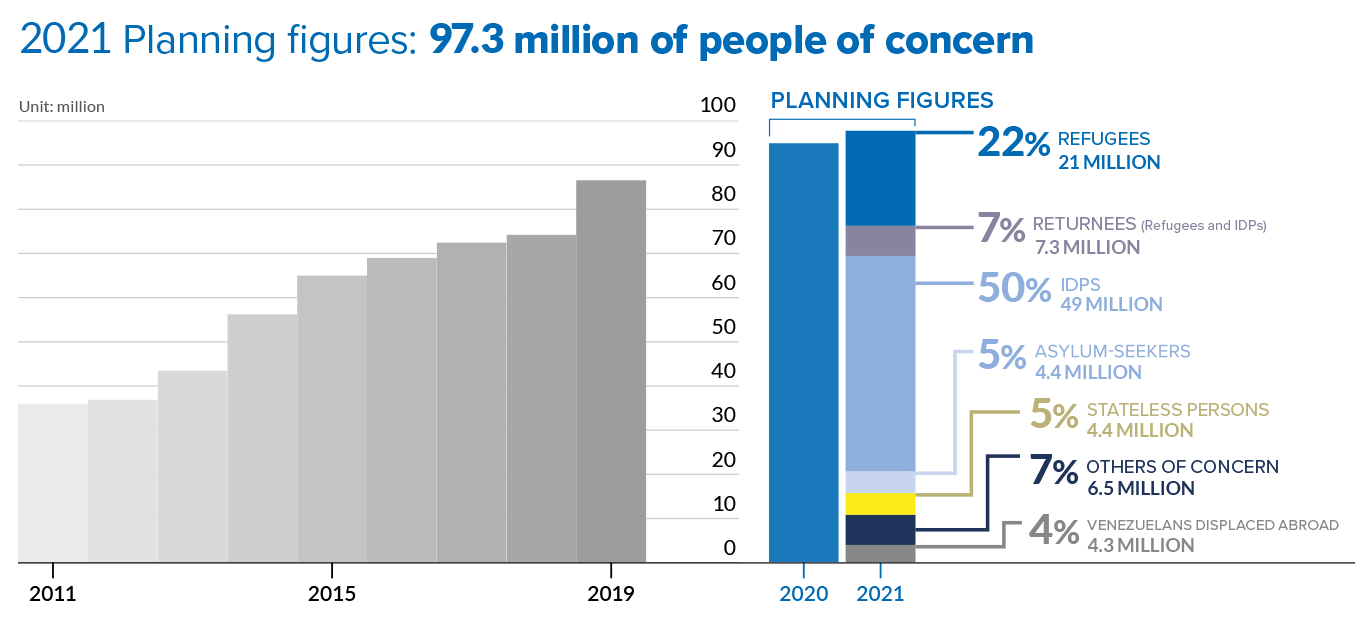 UNHCR 2021 Planning figures