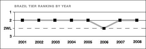 Brazil tier ranking by year