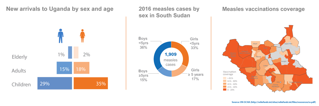 New South Sudan refugee arrivals in Uganda - children account for 64 per cent; 2016 Measles cases - 69 per cent of cases among children under 5; and Measles vaccination coverage in the country 