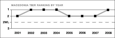 Macedonia tier ranking by year