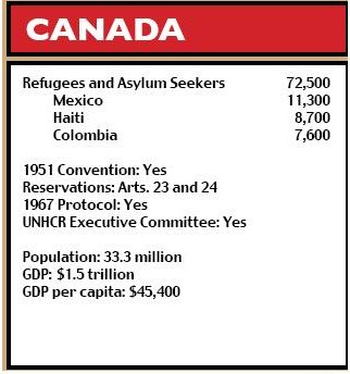 Canada figures