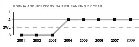 Bosnia and Herzegovina tier ranking by year