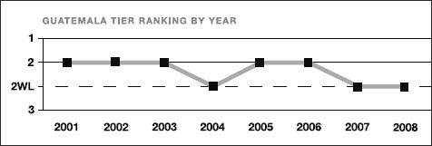 Guatemala tier ranking by year
