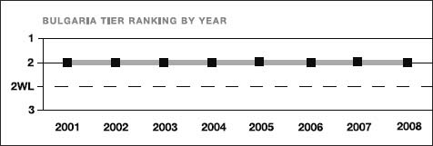 Bulgaria tier ranking by year