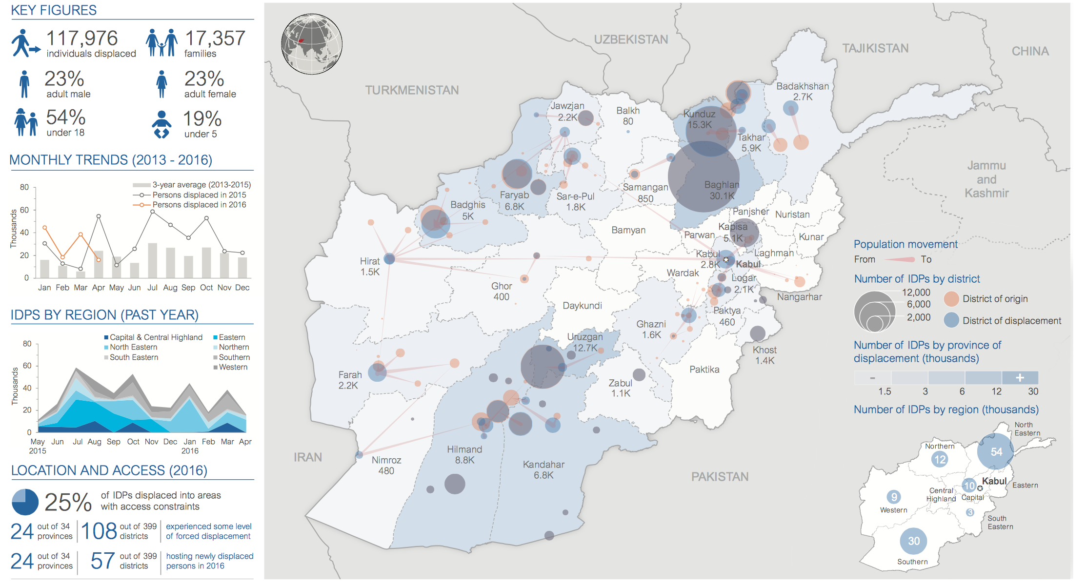 Afghanistan displaced early 2016