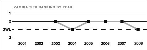 Zambia tier ranking by year