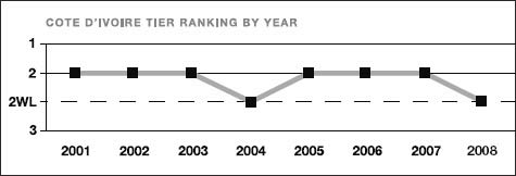Cote d'Ivoire tier ranking by year