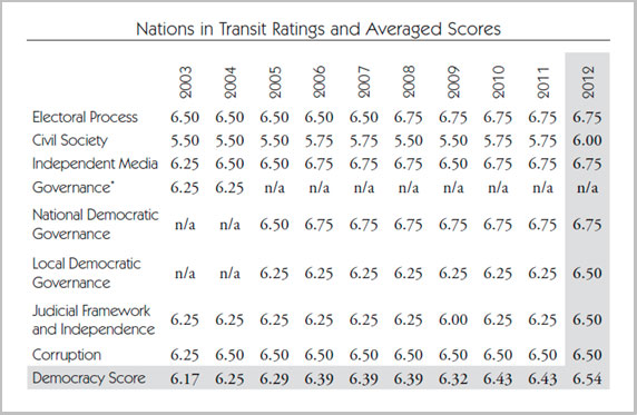 Kazakhstan 10-year ratings