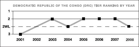 Congo, Democratic Republic of the tier ranking by year