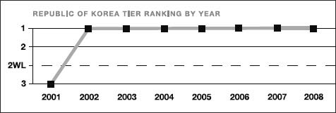 Korea, Republic of tier ranking by year