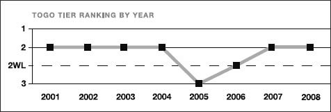 Togo tier ranking by year