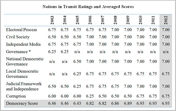 Uzbekistan 10-year ratings