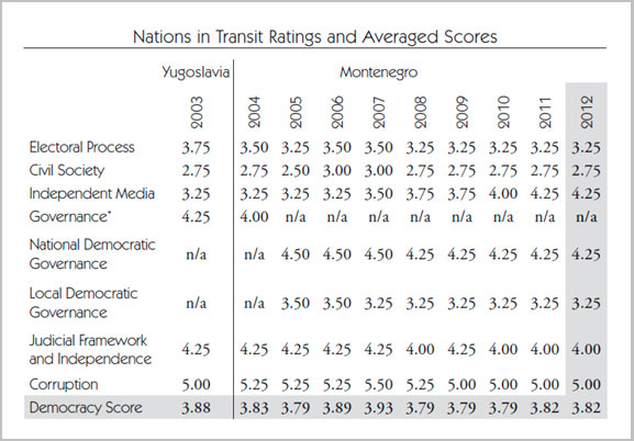 Montenegro 10-year ratings