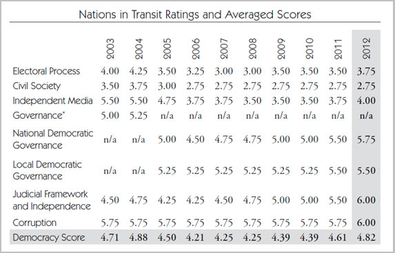 Ukraine 10-year ratings