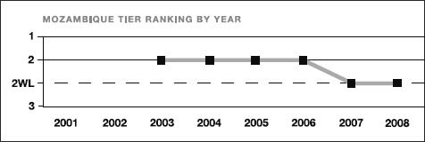 Mozambique tier ranking by year