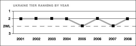 Ukraine tier ranking by year