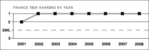 France tier ranking by year