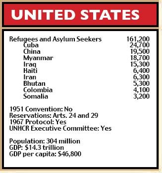 United States figures