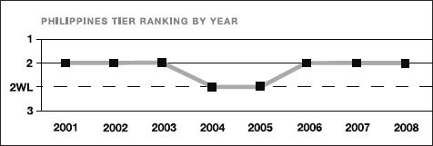 Philippines tier ranking by year