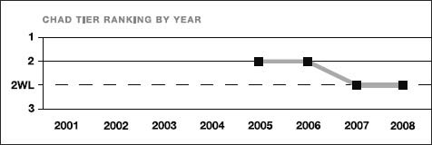 Chad tier ranking by year