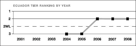 Ecuador tier ranking by year