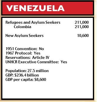 Venezuela figures