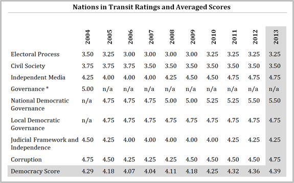 Bosnia and Herzegovina 10-year ratings