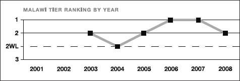 Malawi tier ranking by year