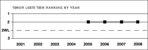 Timor-Leste tier ranking by year