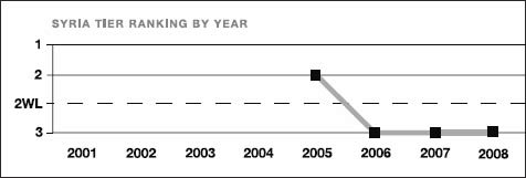 Syria tier ranking by year