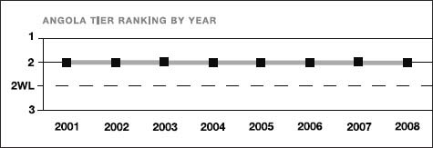 Angola tier ranking by year