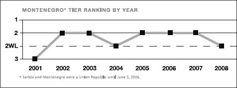 Montenegro tier ranking by year