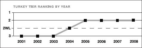 Turkey tier ranking by year