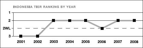 Indonesia tier ranking by year