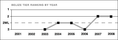 Belize tier ranking by year