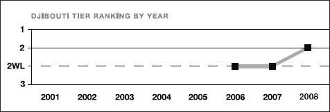 Djibouti tier ranking by year