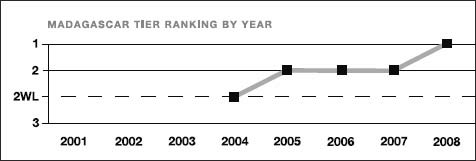 Madagascar tier ranking by year