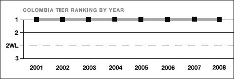 Colombia tier ranking by year