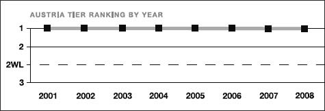 Austria tier ranking by year