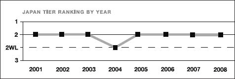 Japan tier ranking by year