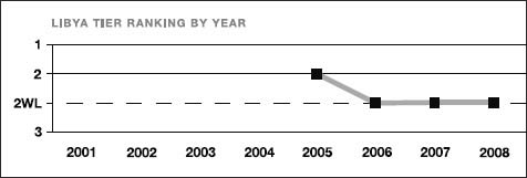 Libya tier ranking by year