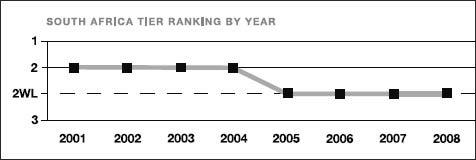 South Africa tier ranking by year