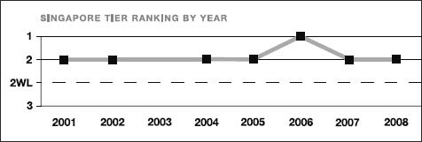 Singapore tier ranking by year